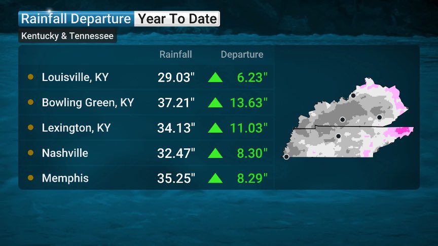 Incredibly wet spring including May which stood out with several states in there top 10 wettest within a 131 year dataset.   Kentucky has seen their wettest year to date with 2 catastrophic floods thus far.  Needless to say it’s been an super wet spring for most of the eastern