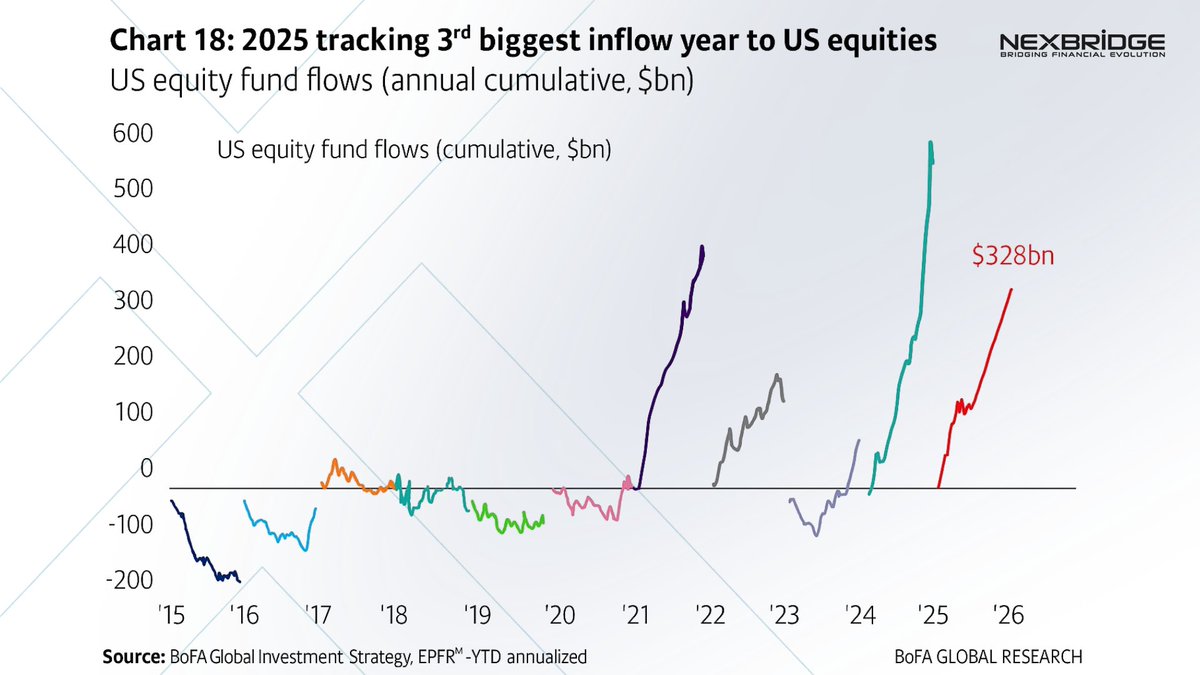 NexBridgeSV's tweet image. $328B flowing into U.S. equities.
The 3rd largest inflow in history.
Institutional capital moves fast, but infrastructure still moves slow.
We're building the bridge.
NEXBRIDGE – Modern rails for institutional finance on Bitcoin.