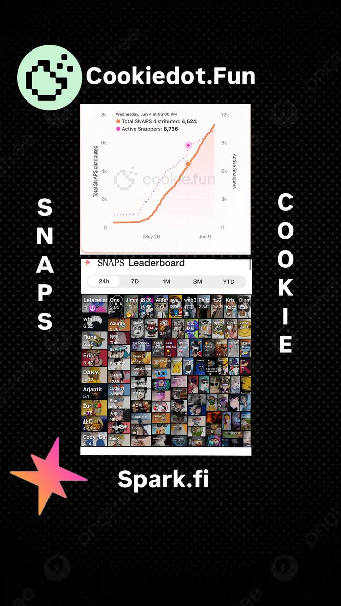 Hey 👋 gSparks ☀️🍪
——————————————————
It was a long content. Please don't forget to leave a comment so that I can come to support your content.
——————————————————

<a href="/unichain/">Unichain</a> and <a href="/aave/">Aave</a> have joined <a href="/sparkdotfi/">Spark</a> as new ecosystem partners on <a href="/cookiedotfun/">Cookie DAO 🍪</a>.

This feels like a strong