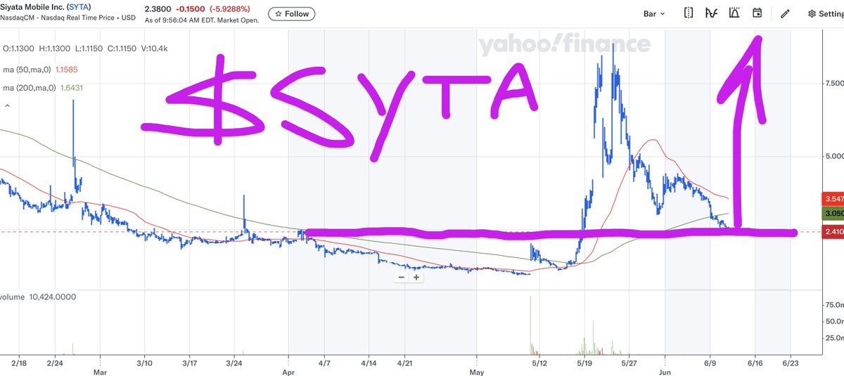 WallStreetRprtr's tweet photo. $SYTA 
#charts support levels here and $2.00. 

stock is getting too cheap!

#AI Core Gaming deal expected to close next 2 weeks which could make this a $15-25 stock based on comps w $APP

@MrZackMorris @BillAckman @PeloSwing @CathieDWood not advice-paid content https://t.co/5L0ZIhEdu6