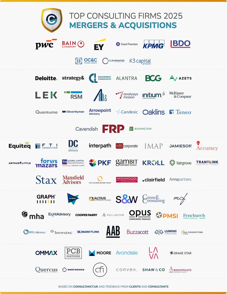 We have been listed as one of the top consulting firms in the mergers and acquisitions sector by Consultancy.uk!🎉 

It is fantastic to be identified as a leading firm in the field, which highlights the most trusted, expert, and influential consultancies for 2025.
