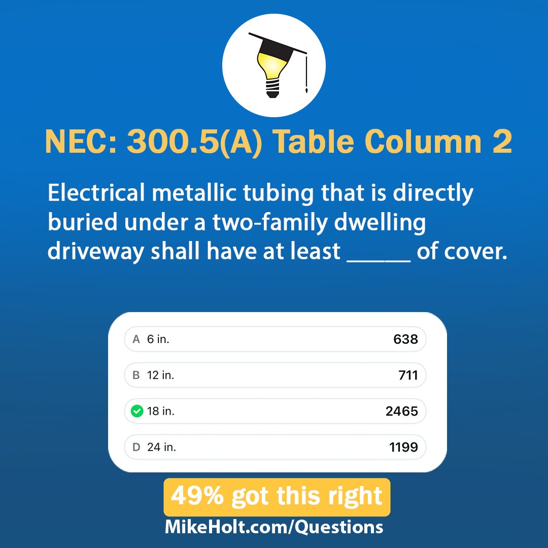 MikeHoltNEC's tweet photo. 49% got this right. [300.5(A) Table Column 2] A lot of you still didn't look!
#NECQuestion #MikeHolt #ElectricalTraining #ElectricalEducation #ElectricalProblems #ElectricalTrade #ElectricalIndustry #ElectricalExamPrep https://t.co/lTS7hgJx3e