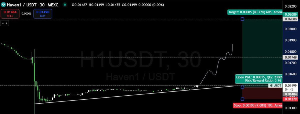 FAM just bought $H1 on Mexc. (Also on Kucoin)

The chart looks ready for reversal. LTF targets: $0.0175, $0.0208, $0.024.

FA:
Haven1 is making DeFi 2.0 real. Backed by giants like AWS, Animoca, and WorldPay, it has 500K+ users and $50M+ TVL before launch. Still under $3M MCAP.
