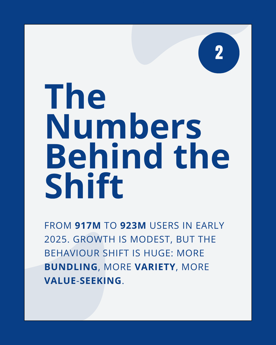 GhattasMichael's tweet image. Part 1: The Big Shift in Subscription Media.
More flexibility. More bundling. More personalization.
Here’s what 923M users are telling us in 2025 👇
#SubscriptionBusiness #MediaTrends #ProductStrategy