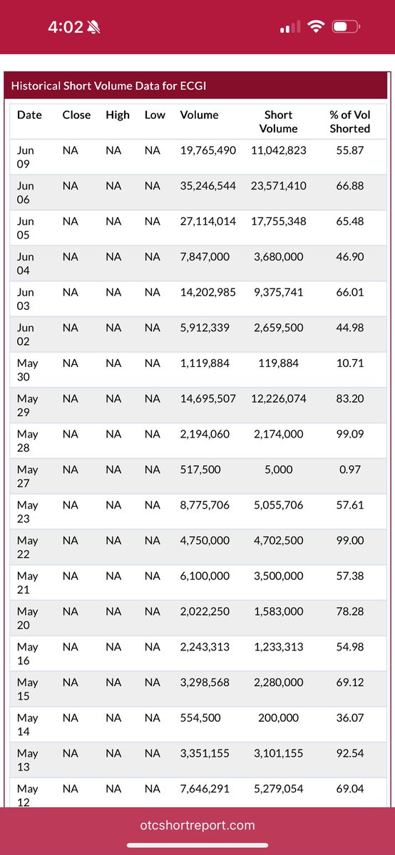 Just like $TWOH $BELR $FITY and many other runners, we will just have to wait until the MMs and company are done loading $ECGI and are ready to let it run!  Just buy as much as you can and wait!  It will run!  Very attractive and thin SS and ZERO Dilution updates every day 👇