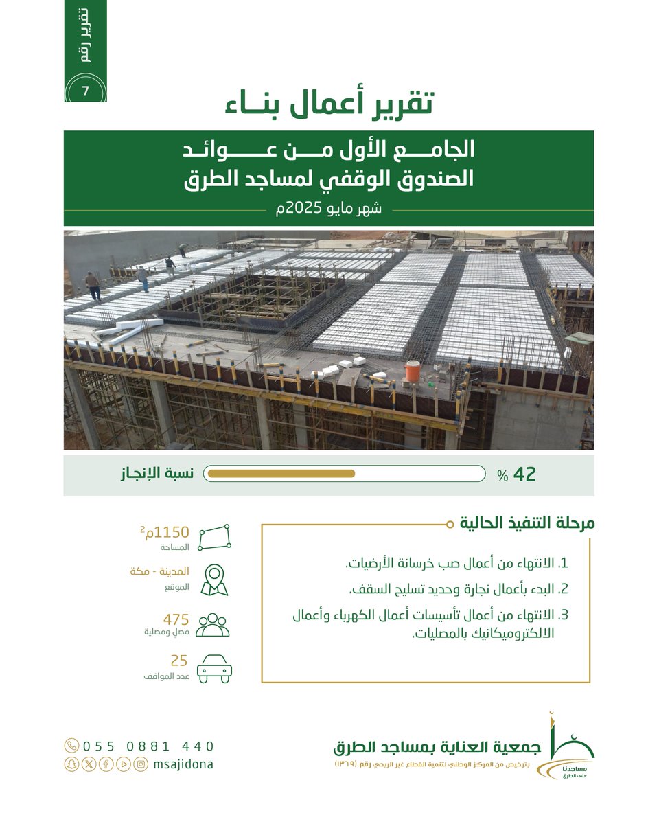 🛠️

تقرير الجامع الأول من عوائد الصندوق الوقفي لمساجد الطرق
لشهر مايو 2025م

الواقع على طريق #المدينة_المنورة - #مكة_المكرمة 

نسبة الإنجاز: %42

للمساهمة في الصندوق:
🔗m.msajidona.org/twaqf