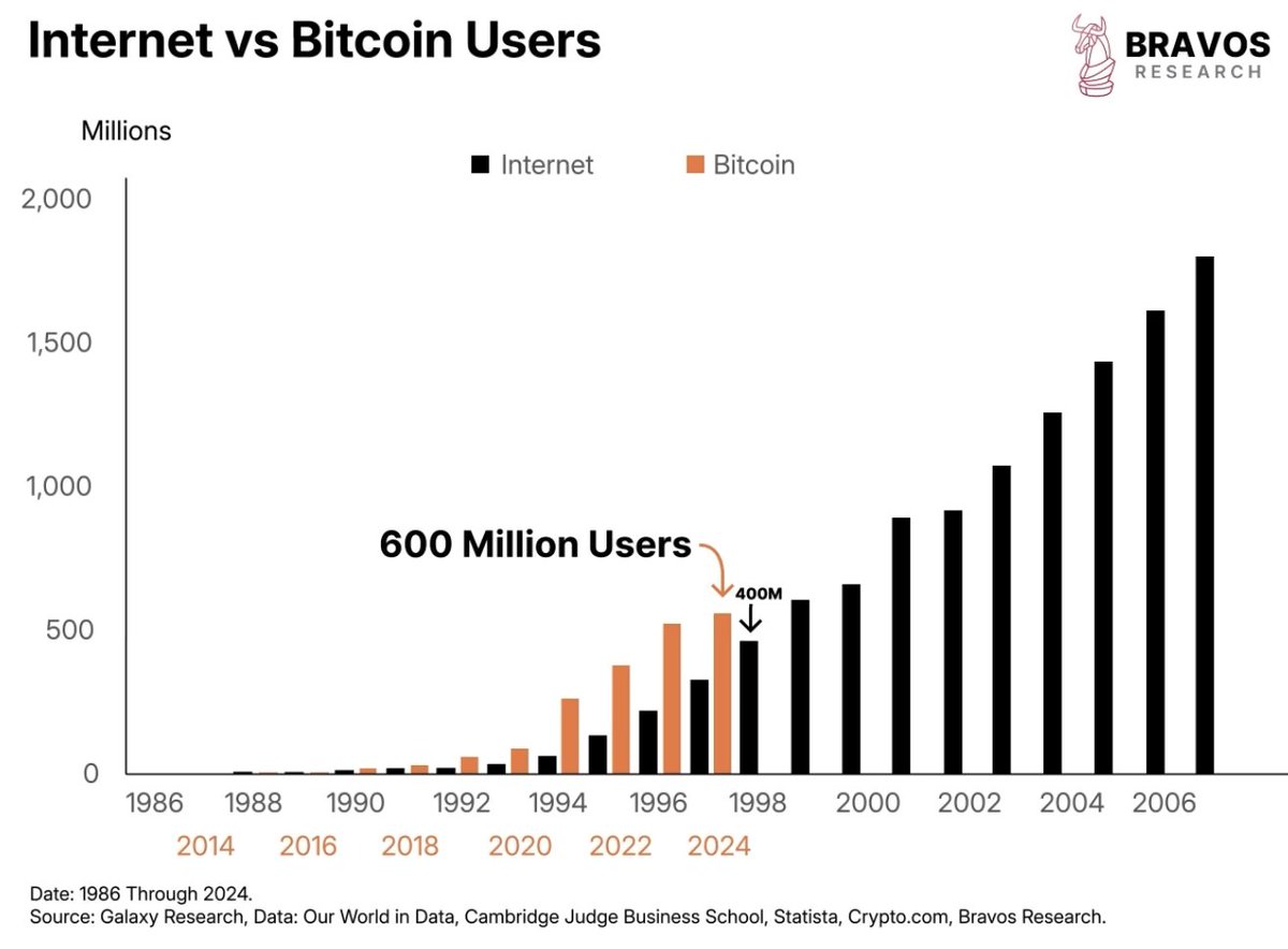 The internet had around 400 million users within its first 15 years For  Bitcoin, that number is already at 600 million users Talk about quick  adoption…