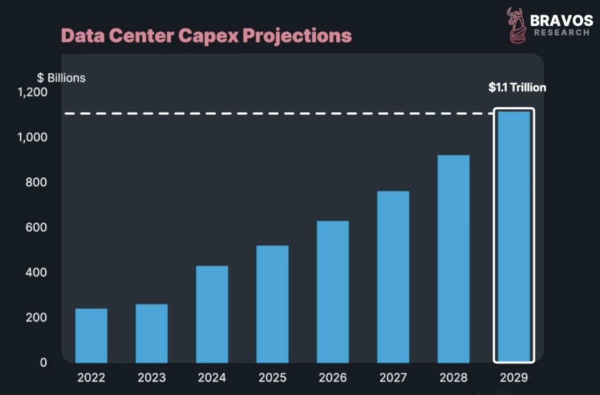 ALERT: AI data center spending currently sits around $500 billion

And is expected to double and reach $1 trillion by 2029

This is a major tailwind for the Semiconductor sector