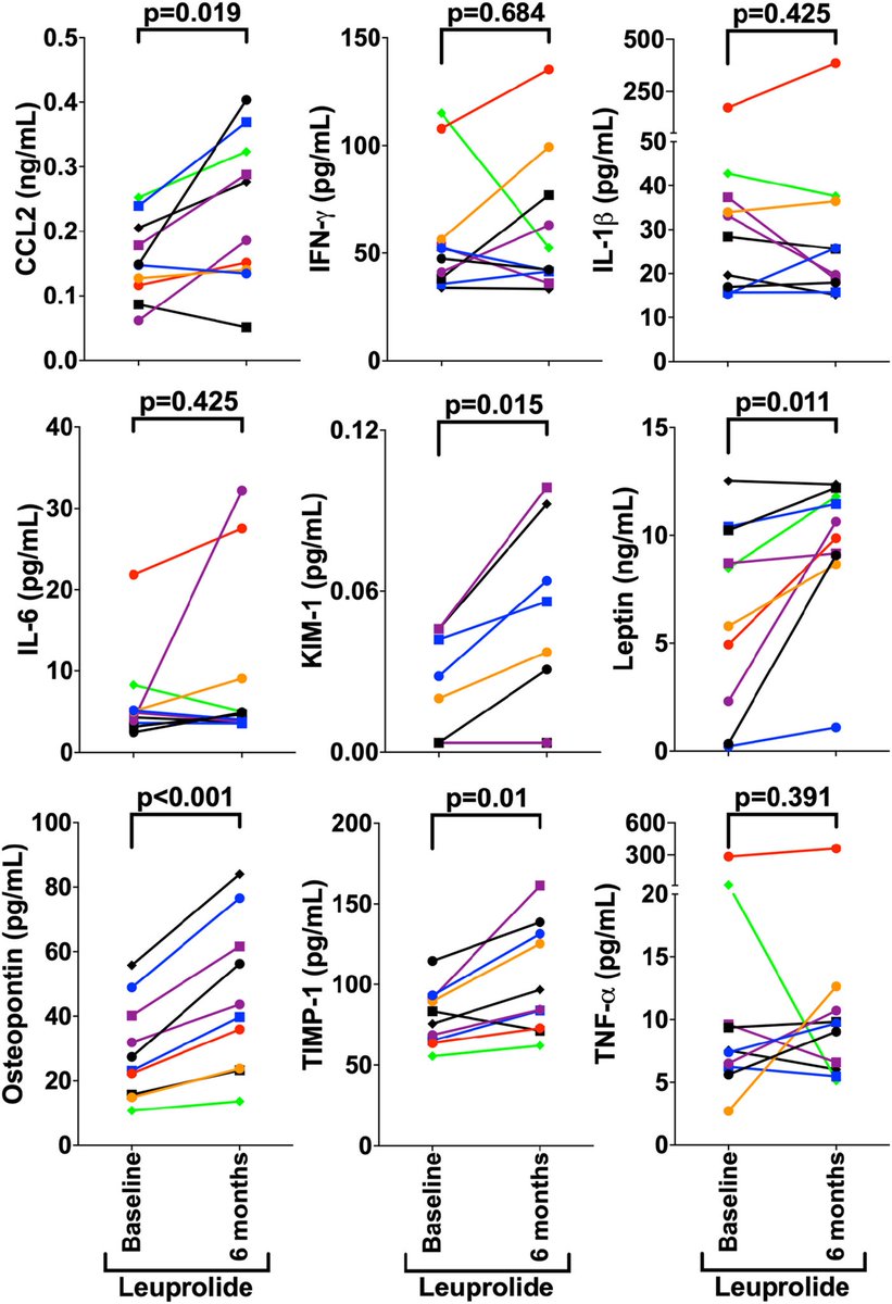 Adithya K. Yadalam, MD (@akyadalam) on Twitter photo Now in press at <a href="/OncologyAdvance/">Oncology Advance</a>:
🧍♂️ In 10 men with localized prostate cancer
🧪 CCL2, KIM-1, leptin, OPN, and TIMP-1 significantly increased after 6 months of leuprolide
⭐️ This indicates that GnRH-agonist ADT may activate chronic inflammatory pathways
clinical-genitourinary-cancer.com/article/S1558-… Now in press at <a href="/OncologyAdvance/">Oncology Advance</a>:
🧍♂️ In 10 men with localized prostate cancer
🧪 CCL2, KIM-1, leptin, OPN, and TIMP-1 significantly increased after 6 months of leuprolide
⭐️ This indicates that GnRH-agonist ADT may activate chronic inflammatory pathways
clinical-genitourinary-cancer.com/article/S1558-…