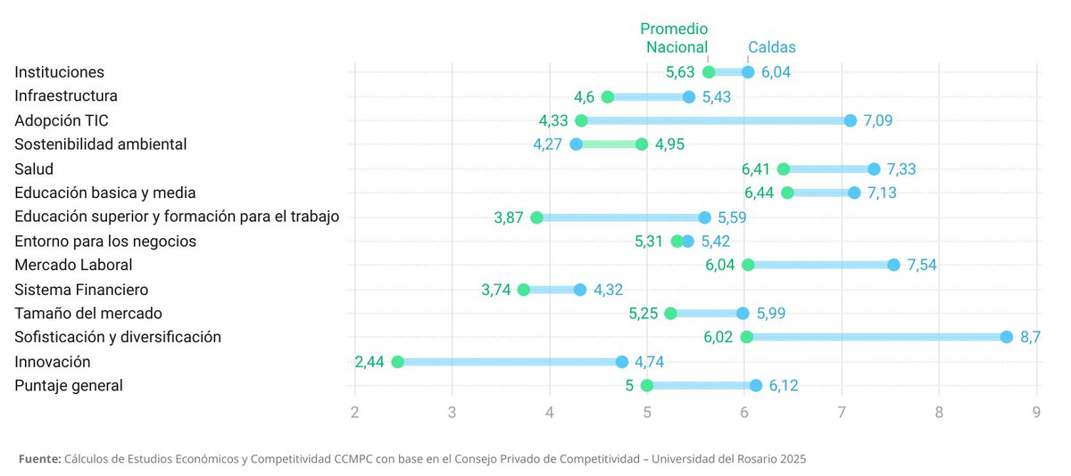 EstudiosCCMPC's tweet photo. Caldas mantuvo su puntaje en el IDC 2025 , igual que en 2024, pero cayó 2 posiciones en el ranking nacional. Aun así, estuvo 1,12 puntos sobre el promedio nacional. Destacó en sofisticación y diversificación (8,70), salud (7,33) y mercado laboral (7,54), superando el promedio. https://t.co/lnBhcpnp9h