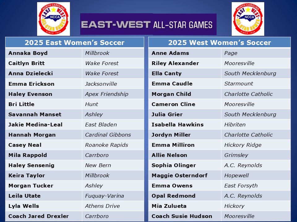Congratulations to the East-West All-Star Women's Soccer selections for 2024-25. This year's game is July 22 at Grimsley High School's Jamieson Stadium in Greensboro. Game time is 6:30 p.m. Get ticket info here:

gofan.co/app/school/NC9…