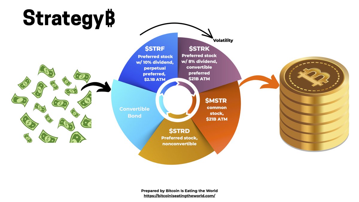 We prepared an infographic to diagram $MSTR strategy for raising capital to fund its Bitcoin purchases. What do you think? Let us know if we are missing something or something is off. Thx.