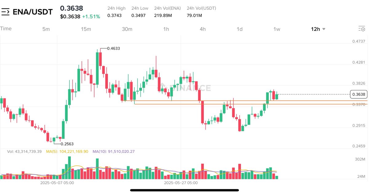 $ENA looks Good there as long as it holds that break.
