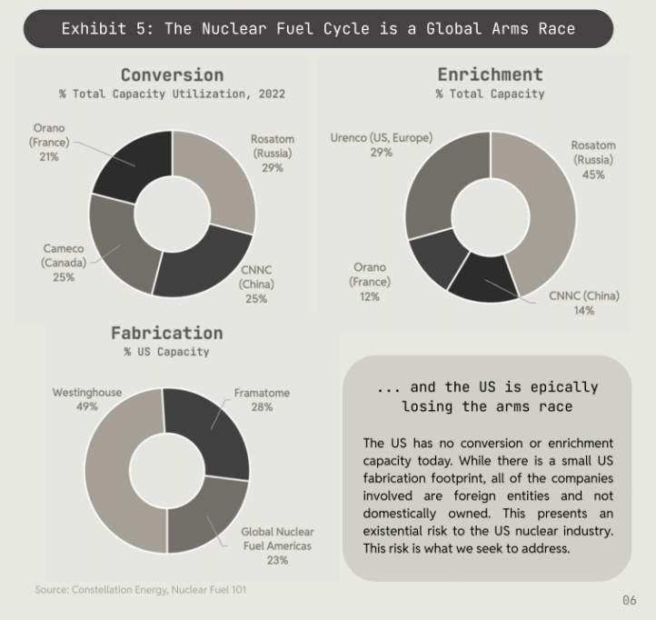 the US lacks fuel production to power the nuclear renaissance. <a href="/standardnuclear/">StandardNuclear</a> is the only domestic producer directly tackling this crisis. excited to see the <a href="/WSJ/">The Wall Street Journal</a> focus on this while most focus on ASMRs (the cars need gas!)

the case for fuel in the <a href="/CrucibleCap/">Crucible Capital</a> fuel report: