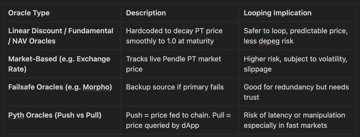 Val_bpereira's tweet image. Everyone’s Looping. Few Survive.
4k+ looping mentions on @phtevenstrong Dojo Community. Here’s how to not get rekt:
Spoiler: It’s usually the oracle or slippage.
Looping PTs
1️⃣ Buy PTs on Pendle (at a discount, check IY)
2️⃣ Deposit PTs as collateral on lending protocol (e.g.…