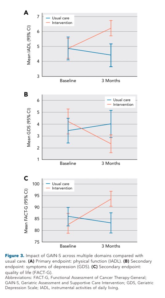 crisbergerot's tweet image. 📢 Just published in @JNCCN !
Our RCT shows that a telehealth GA & #SuppCare Intervention (GAIN-S) improved physical function, mood & QoL in older Brazilians with metastatic cancer
@WilliamDale_MD @EnriqueSoto8 @Areejmd @RyanNipp
jnccn.org/view/journals/…