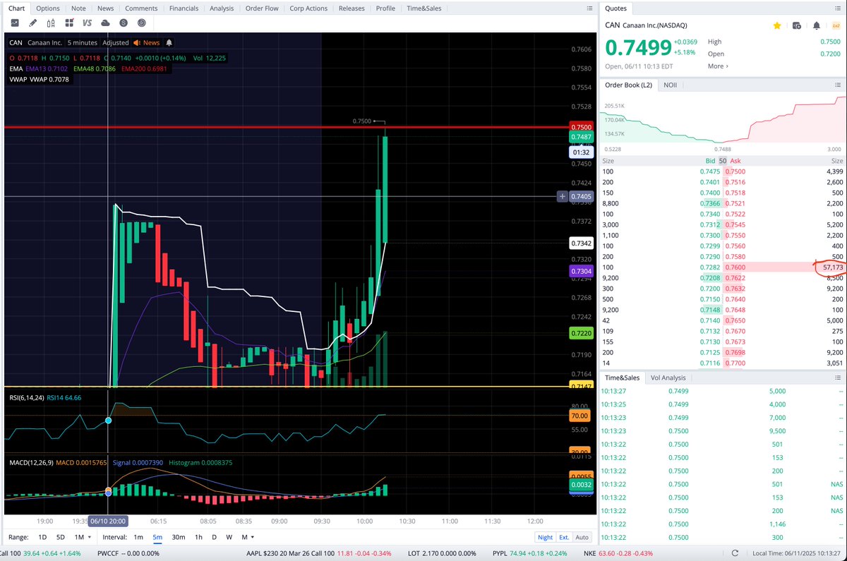 can short sellers get squeezed today? $can looking like it is about to pop after share sales order spoofing is wiped!!!!