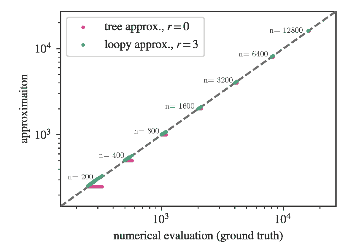 PhysRevE's tweet photo. Scientists created an approximation for the return time distribution of #RandomWalks on undirected networks and tested it on many graphs, showing that local structure has a much larger influence than global structure.
Read the paper: https://t.co/8Sbw3RO4zW https://t.co/ojbGPV1C6v