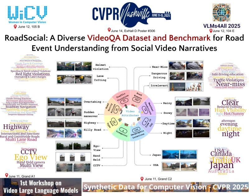 vikataravi's tweet photo. RoadSocial, our social video-driven Video QA Dataset and Benchmark will be presented at #CVPR2025 workshops today and tomorrow. Let's chat ! @iiit_hyderabad @CVPR #CVPR25 #mobility #videollm https://t.co/iVd3fbI0LU