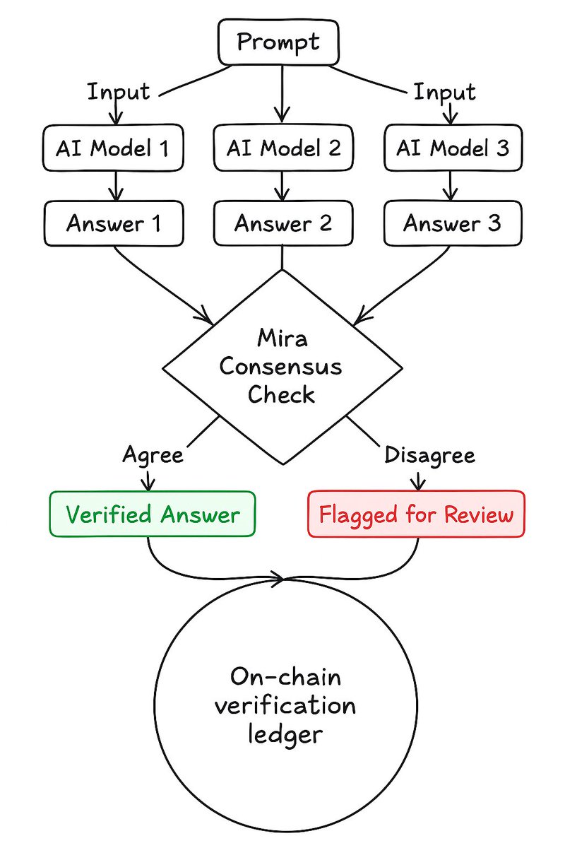 🧵 1/ Have you ever asked yourself if it's possible to stop AI from hallucinating &amp; start trusting its outputs? With Mira Network this is possible 

It's the world's 1st decentralized protocol that verifies AI generated outputs using blockchain

🧵 👇
#MiraNetwork #AI #Crypto