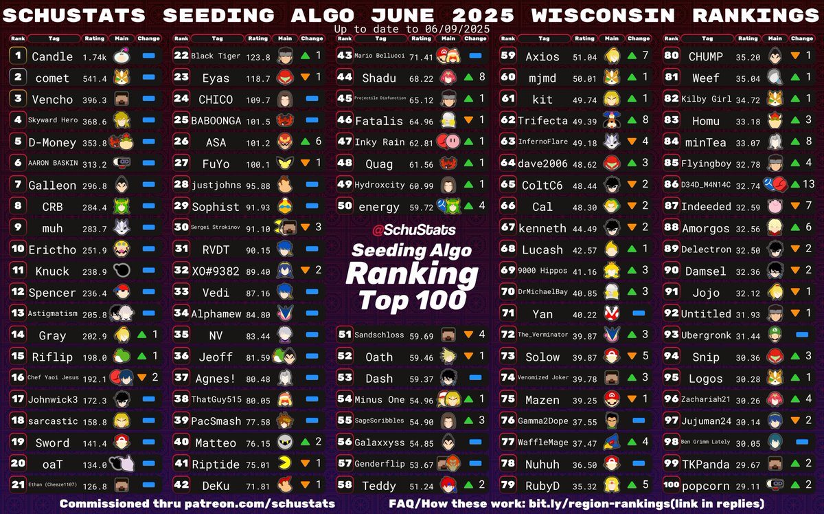 Wisconsin, requirements: 8 Wisconsin events in the past year and US must be your most played country and WI must be your most played state