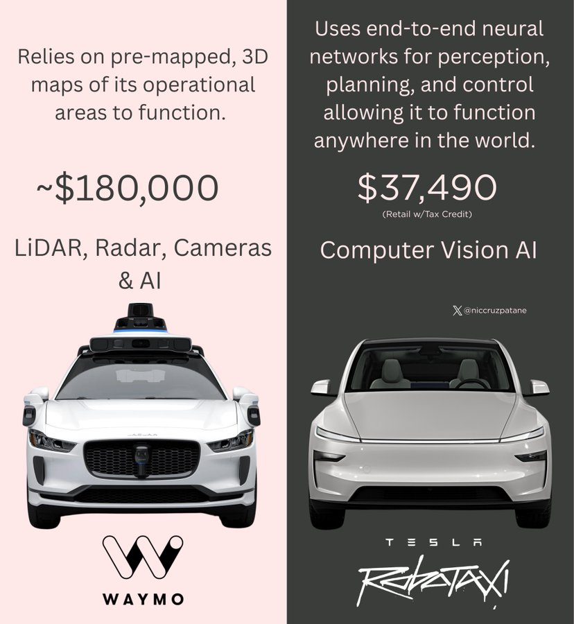 Waymo has a fleet of 1,500 cars, but Tesla can produce 1,500 cars with ~6 hours of production.  

Waymo is confined to certain regions in certain cities, the Tesla will drive you anywhere.

Waymo is ugly, Tesla is beautiful.

Waymo took the shortcut to market, Tesla will win the