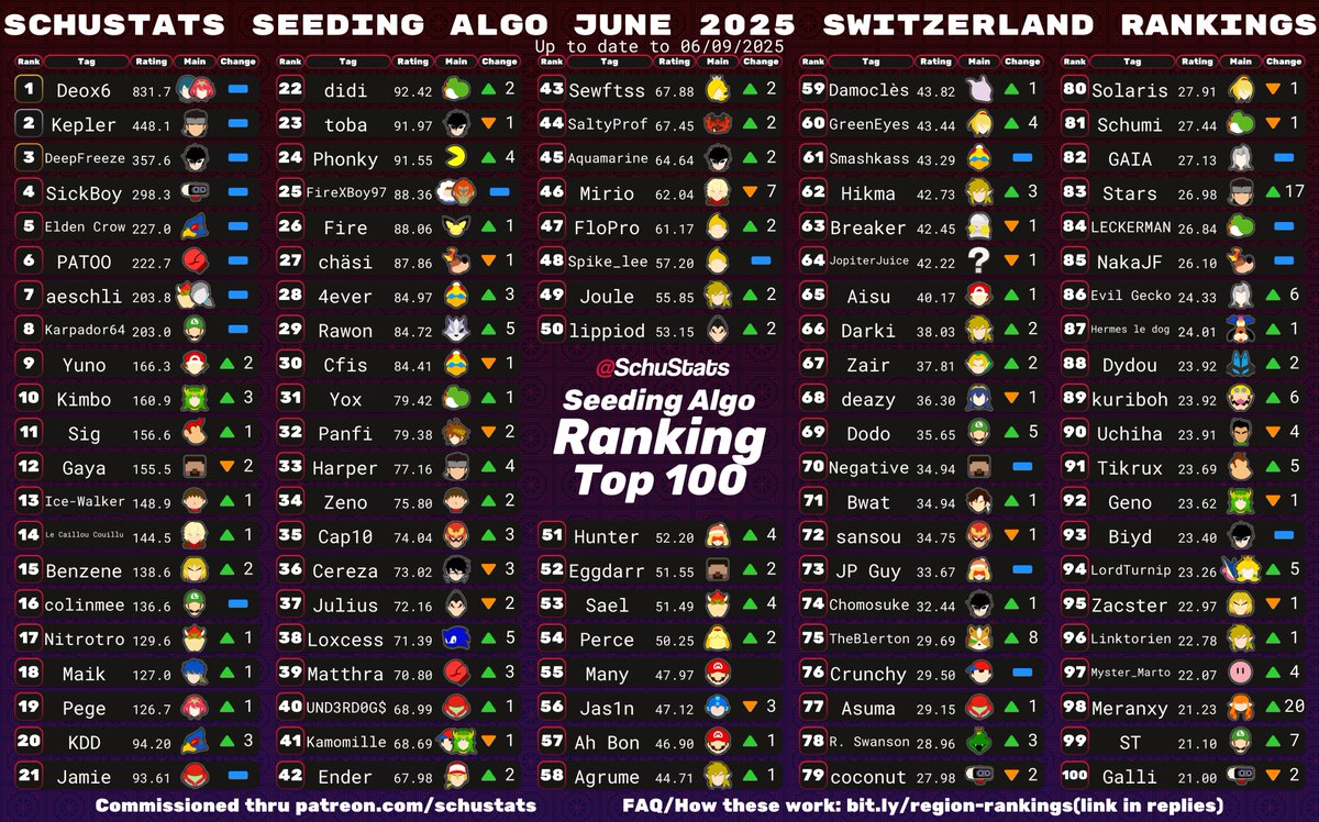 LG Schu (@schustats) on Twitter photo Switzerland, courtesy of <a href="/Nolanpff/">LegendaryNono</a>, requirements: 6 Switzerland events in the past year and CH must be your most played country Switzerland, courtesy of <a href="/Nolanpff/">LegendaryNono</a>, requirements: 6 Switzerland events in the past year and CH must be your most played country