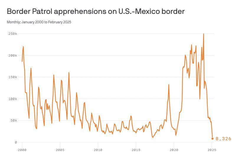 Spare me the outrage about deportations…

Trump could deport ~12 MILLION illegal immigrants, and we would only get back to where we were when Biden took office in 2021.

We haven’t even started yet.