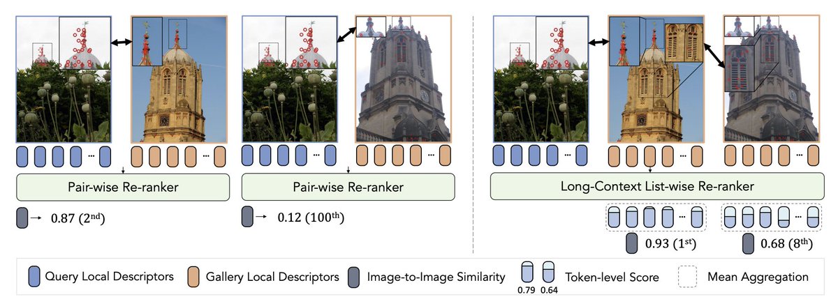 Looking for a new (image) re-ranking paradigm? Check this out! LoCoRe (Long-Context Reranker) is trained with a long-context sequence model and token-level supervision to achieve **one-pass** re-ranking for all image candidates.

Catch us at #CVPR Poster Session 2 #401 on Friday,