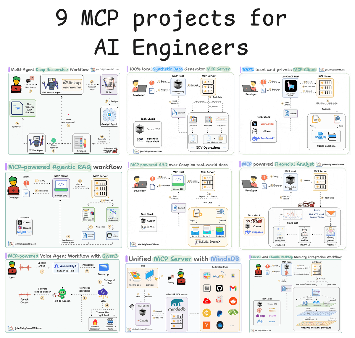 _avichawla's tweet photo. 9 real-world MCP projects for AI engineers that cover:

- RAG
- Memory
- MCP client
- Voice Agent
- Agentic RAG
- and much more!

Find them in the explainer thread below. https://t.co/y4IAYWh54M