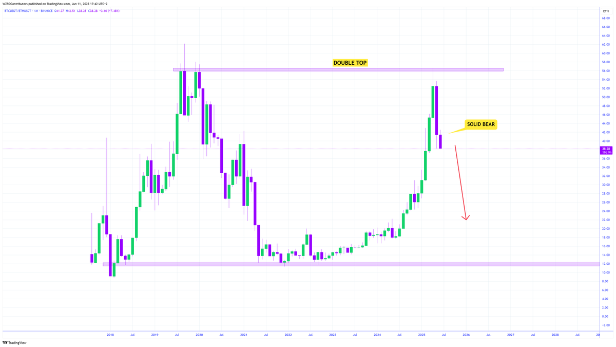 cryptoWZRD_'s tweet photo. 🚨 THE ROTATION BEGINS 🤩

Just like every bull market, this moment comes… 

🔮 The capital rotation from $BTC to $ETH is beginning, Ethereum is set to outpace and that means altcoins will too 🚀

Patience Pays 🧘🏻 https://t.co/SYDjnZf3xe