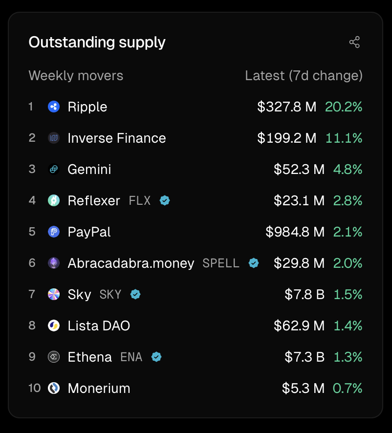 tokenterminal's tweet photo. The fastest-growing stablecoin: @Ripple's RLUSD on @ethereum, with supply up +20.2% over the past 7d. https://t.co/YRj6U0HKse