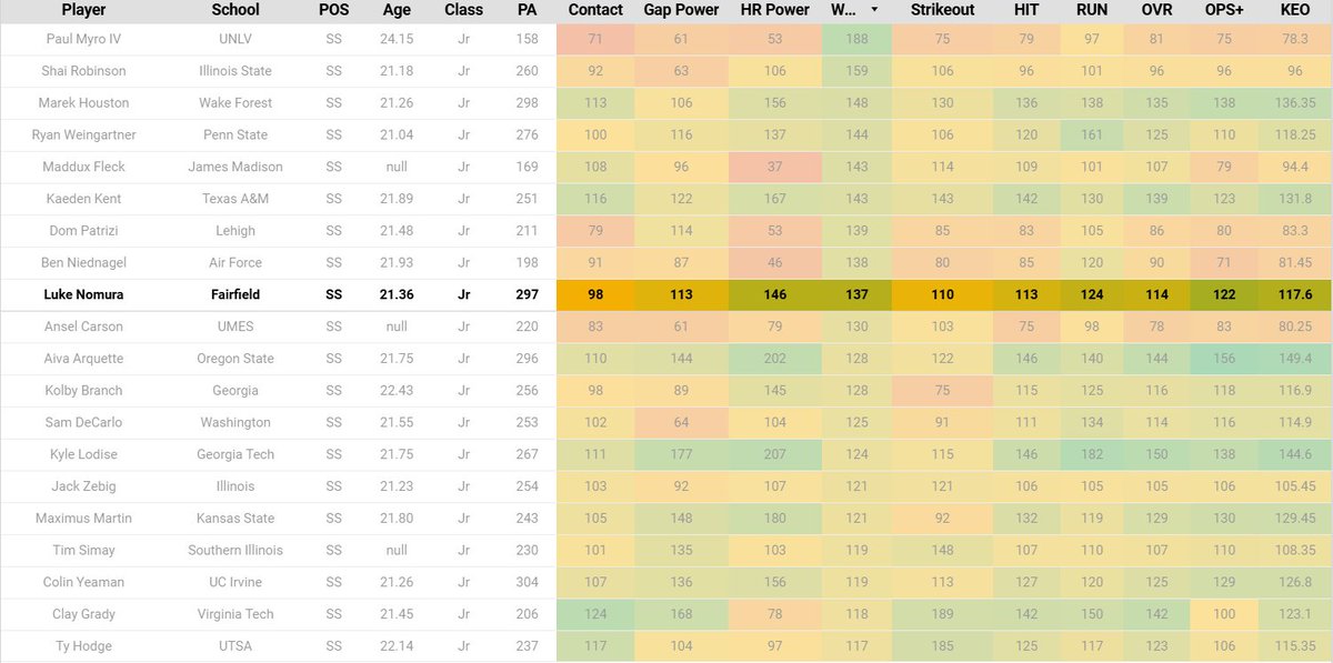 If you're a program looking for a middle infielder that produces, look no further. Nomura has the 14th best OPS+ among #D1Baseball Junior SS. His eye at the plate is above average, ranking 9th among that same group. A great mix of experience &amp; skill, Nomura is 1 to get in portal