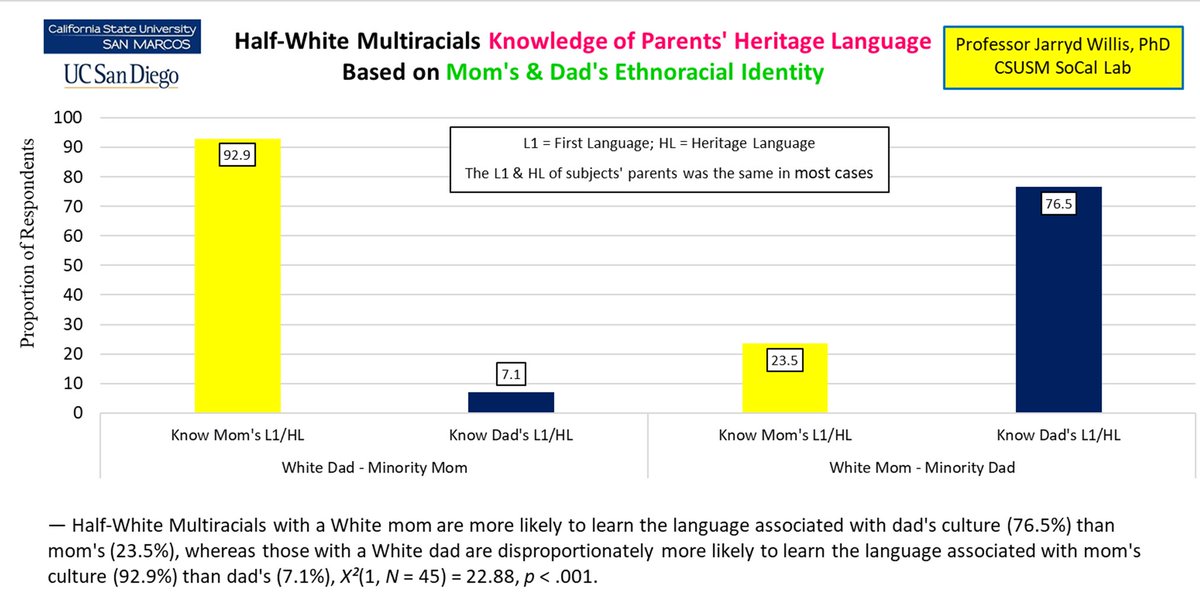 DrJarryd's tweet photo. Half-White Multiracials with a White mom are more likely to learn the language of with dad's culture (76.5%) than mom's (23.5%), & those with a White dad are more likely to learn the language of with mom's culture (92.9%) than dad's (7.1%)
#MultiracialHeritageWeek #CSUSM #UCSD https://t.co/duXBtfCvxJ