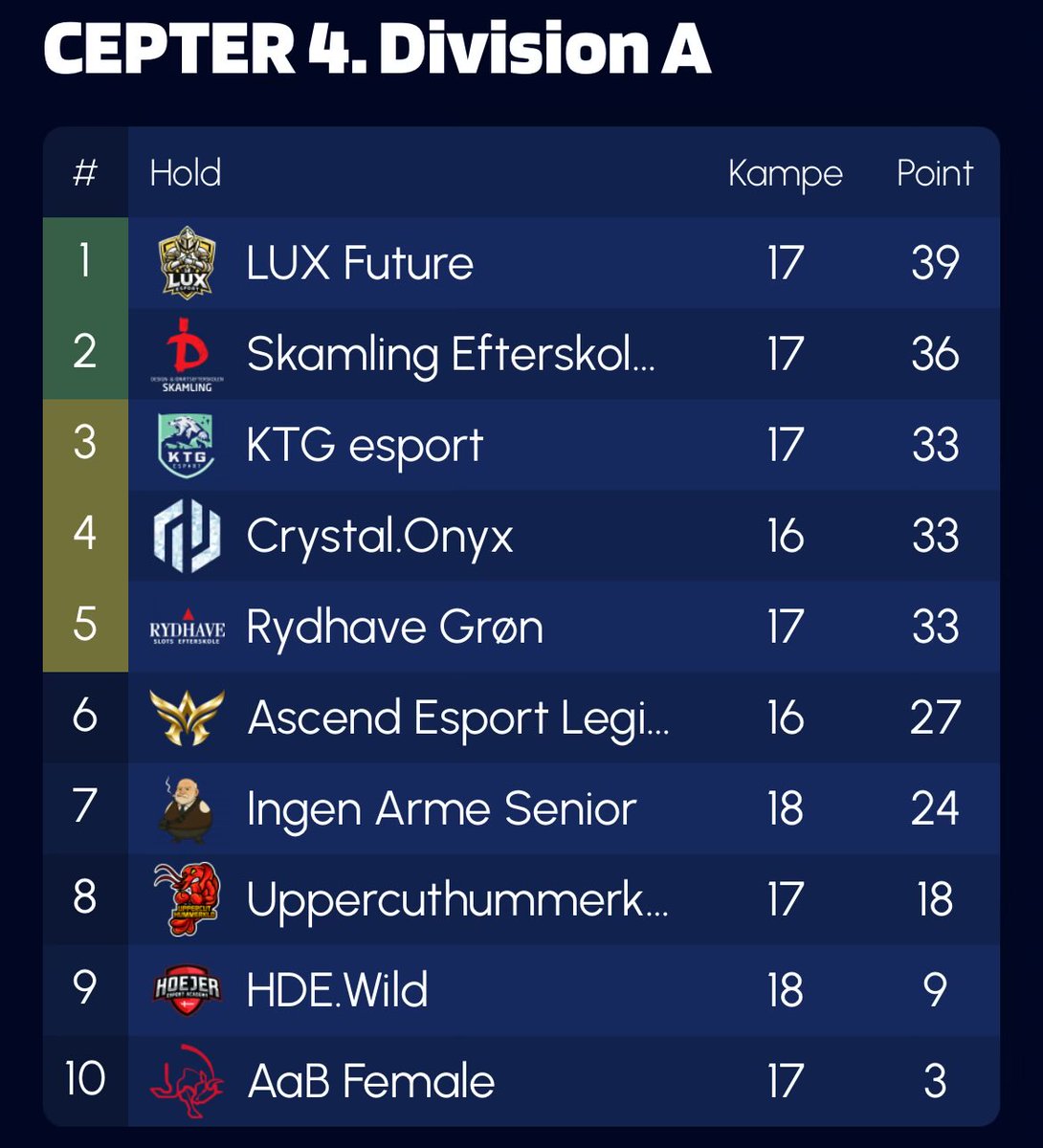 ENDNU ET TROFÆ🏆

LUX Future er vinderen af 4. division A✅

Selv med en kamp tilbage er vi bedre i det indbyrdes opgør. 

TO HOLD SIKRET I 3. DIV✅

TO GANGE 1. PLADS✅

KONGERNE AF 4. DIVISION✅

#FORZALUX