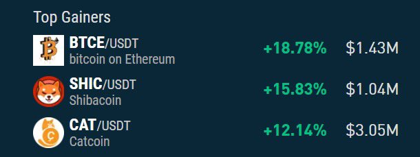 1DUST_token's tweet photo. 🔥Top 24h Gainers on https://t.co/Sf0GgGKy5C 🔥
🗓️ 11 June 2025, 12:19 UTC
🥇 $BTCE https://t.co/6FCZEplQL9
🥈 $SHIC ⛏️ https://t.co/rmsUqN1dDT
🥉 $CAT ⛏️ https://t.co/chuuioZi8F
#BTCE #Shibacoin #CatCoin #NonKYC #ProofOfWork #TopGainers #Altcoin #Crypto https://t.co/jef1QGAZ78