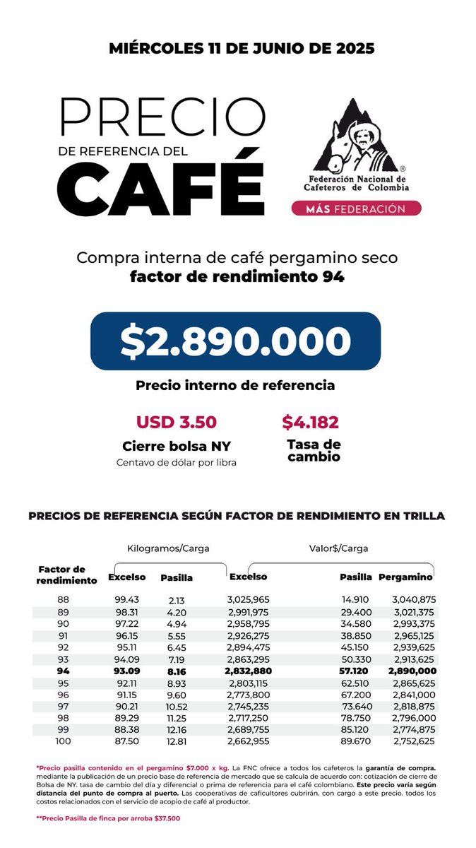 Consulte aquí el precio interno de referencia para la compra de café pergamino seco, hoy 1️⃣1️⃣ de junio 👉🏽shorturl.at/cnUiw