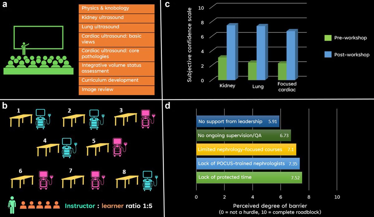NephroPOCUS (@nephrop) on Twitter photo Advancing #Nephrology Education with #POCUS: Insights from the #KidneyWk 2024 <a href="/ASNKidney/">American Society of Nephrology</a> Precourse.
#Nephpearls
🔗 sciencedirect.com/science/articl…
We gain deeper insights into learning needs and barriers from engaged participants than from broad surveys of program directors who may lack Advancing #Nephrology Education with #POCUS: Insights from the #KidneyWk 2024 <a href="/ASNKidney/">American Society of Nephrology</a> Precourse.
#Nephpearls
🔗 sciencedirect.com/science/articl…
We gain deeper insights into learning needs and barriers from engaged participants than from broad surveys of program directors who may lack