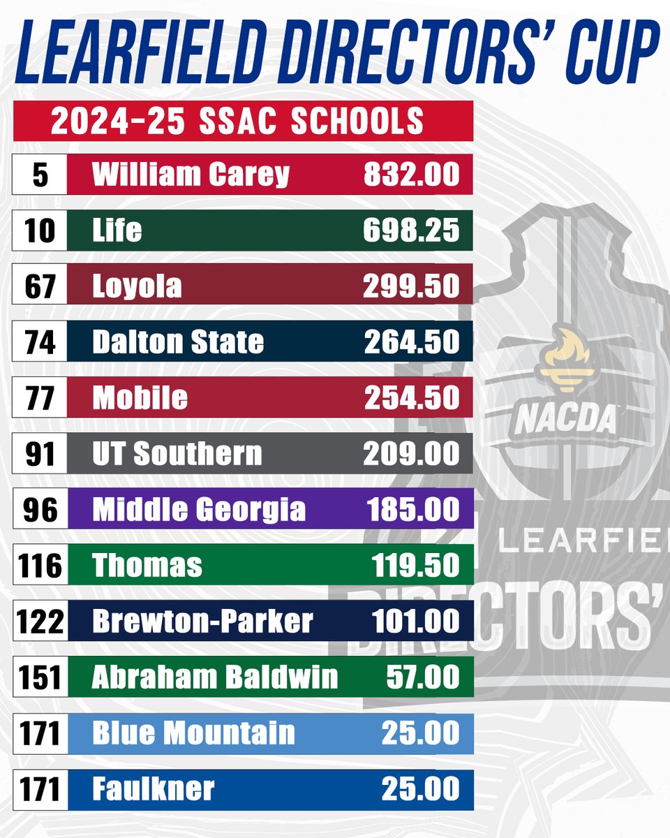 .<a href="/CareyAthletics/">William Carey Athletics</a> and <a href="/LifeUAthletics/">Life Running Eagles</a> finished in the top 10 of the NAIA Learfield Directors' Cup standings! Details | tinyurl.com/2ysu89le