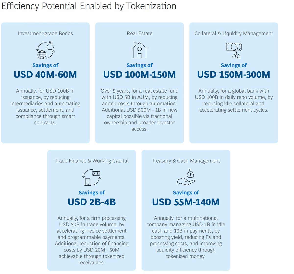 Real estate tokenization = massive efficiency gains.

A $5B AUM fund can save $100M–$150M on admin costs in 5 yrs—and unlock $500M–$1B (10–20%) in new capital via fractional ownership.

Source: Ripple x BCG report
 coindesk.com/markets/2025/0…

#Tokenization #RealEstate #Blockchain
