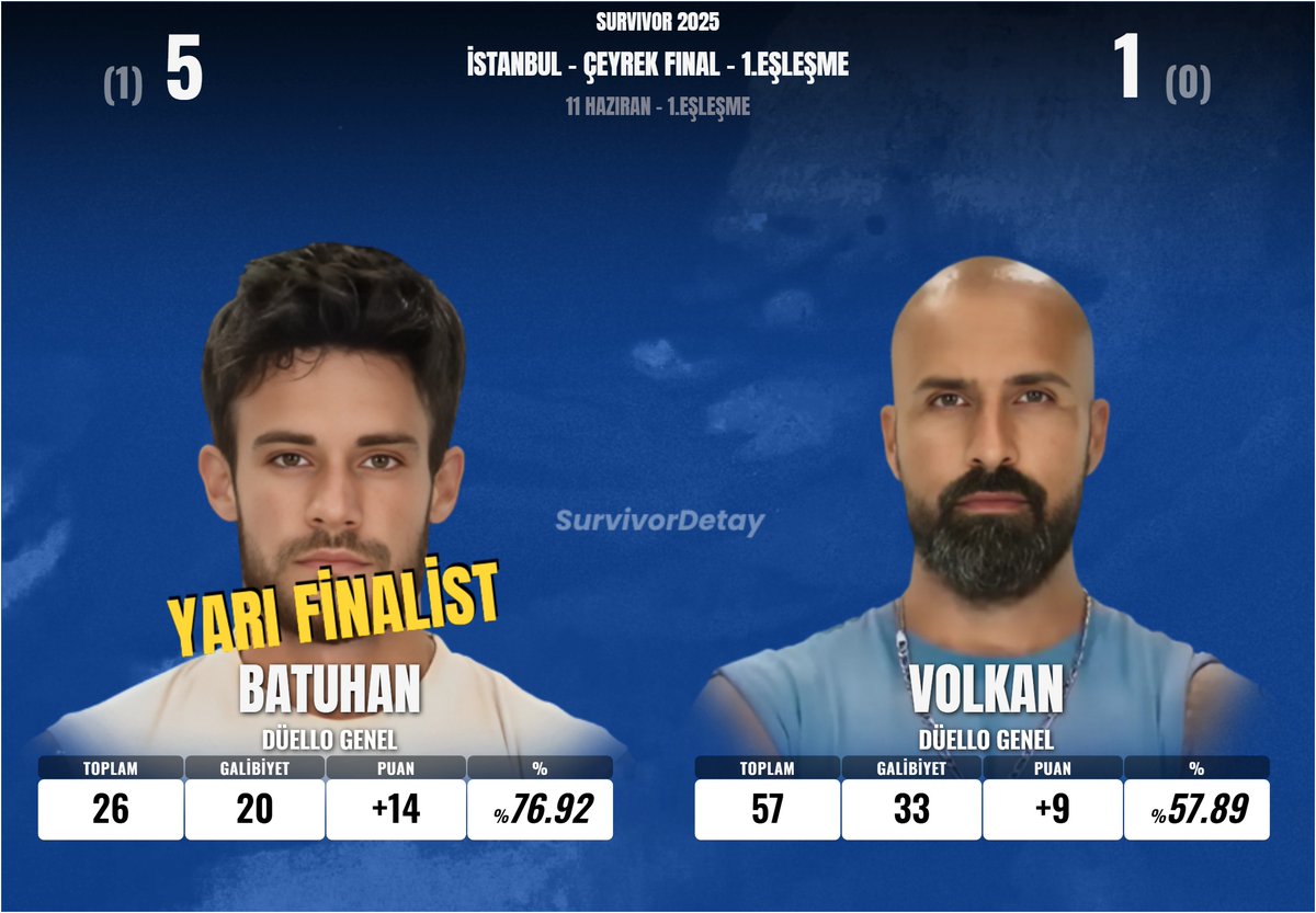 BATUHAN vs. VOLKAN 
#Survivor2025 #SurvivorAllStar2025 #survivorekstra #İstanbul #11Haziran