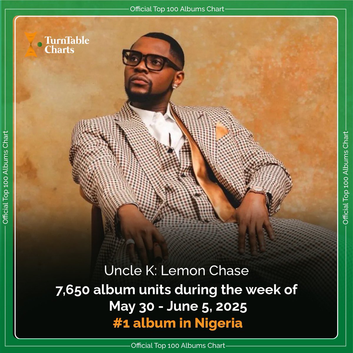 TurnTable Charts (@turntablecharts) on Twitter photo .<a href="/KizzDaniel/">VADO DโGREAT ๐ฅท</a> records his second No. 1 album on the Official Top 100 Albums Chart in Nigeria with โUncle K: Lemon Chaseโ โ joining
#1 โTZAโ - EP (5 weeks at #1)
#2 โMaverickโ
#16 โBarnabasโ - EP
See full chart here bit.ly/3PcrIXG .<a href="/KizzDaniel/">VADO DโGREAT ๐ฅท</a> records his second No. 1 album on the Official Top 100 Albums Chart in Nigeria with โUncle K: Lemon Chaseโ โ joining
#1 โTZAโ - EP (5 weeks at #1)
#2 โMaverickโ
#16 โBarnabasโ - EP
See full chart here bit.ly/3PcrIXG