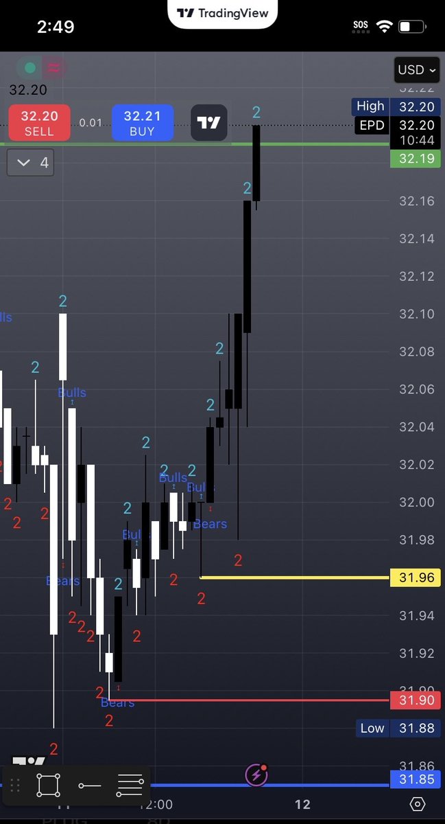 ThisIsSwavy's tweet image. $EPD smacked 🎯 today for 375% gain.. 6 day swing trade.

Patience pays. 🎓