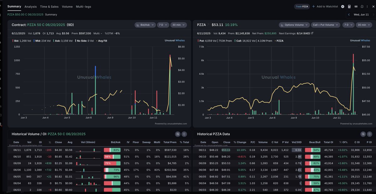 unusual_whales's tweet photo. Papa John's, $PZZA, halted.

People have been bullish on it over the last 14 days.

In fact, on June 5th, it received the most amount of positive options activity on low IV over the last 90 days.

Did someone know? If you look at the Unusual Whales Option profiles, whales targetting the $50 strikes expirying in nine days.

Those positions will be up over 500% if unhalted in six days.