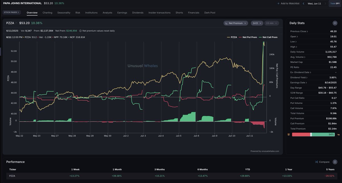 unusual_whales's tweet photo. Papa John's, $PZZA, halted.

People have been bullish on it over the last 14 days.

In fact, on June 5th, it received the most amount of positive options activity on low IV over the last 90 days.

Did someone know? If you look at the Unusual Whales Option profiles, whales targetting the $50 strikes expirying in nine days.

Those positions will be up over 500% if unhalted in six days.