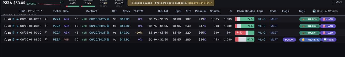 unusual_whales's tweet photo. Papa John's, $PZZA, halted.

People have been bullish on it over the last 14 days.

In fact, on June 5th, it received the most amount of positive options activity on low IV over the last 90 days.

Did someone know? If you look at the Unusual Whales Option profiles, whales targetting the $50 strikes expirying in nine days.

Those positions will be up over 500% if unhalted in six days.