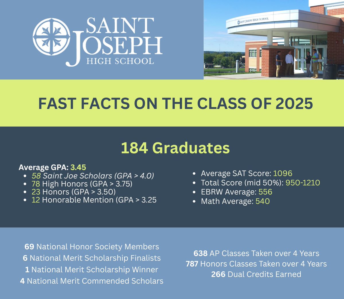 The Class of 2025 was truly exceptional!

#WeAreSaintJoe