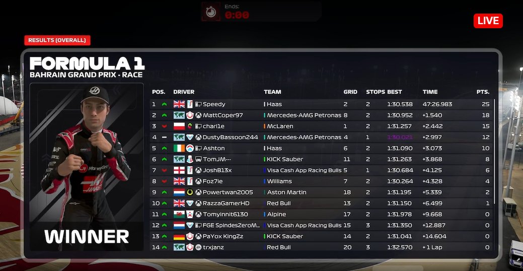 GSR F1 Esports Team (@gsr_f1) on Twitter photo ๐๐
๐๐๐๐๐๐๐ ๐๐๐๐๐๐๐
A succesful first friendly to say the least to start off with, as we grab our first pole & podium of the new game! In the end a very enjoyable and great learning race for all, GGs to EVR, SET, TDR & FGE!
SET - 37
EVR - 34
GSR - 23
FGE - 7
TDR - 0 ๐๐
๐๐๐๐๐๐๐ ๐๐๐๐๐๐๐
A succesful first friendly to say the least to start off with, as we grab our first pole & podium of the new game! In the end a very enjoyable and great learning race for all, GGs to EVR, SET, TDR & FGE!
SET - 37
EVR - 34
GSR - 23
FGE - 7
TDR - 0