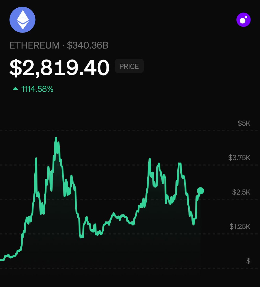 moonpay's tweet image. if ETH hits 3K by Sunday…