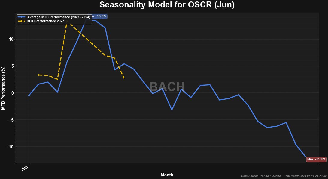 CyclesWithBach's tweet image. $OSCR 

Kinda weird with this one - Not a huge position yet for us as it remain range bound, but we have dipped the toes

Despite small data size we’re still following this roadmap for June

June historically down 11% at the lows (Marked with red label) 

Another add awaits, but…